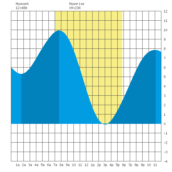 Indian Island tide chart for Monday, February 23, 2026