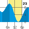 Indian Island tide chart for Monday, February 23, 2026