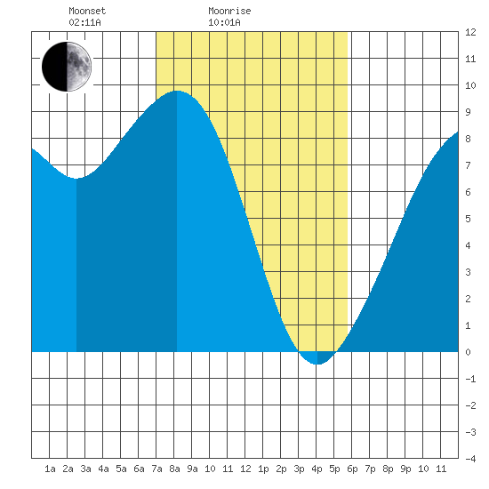 Indian Island tide chart for Tuesday, February 24, 2026