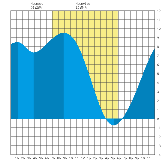 Indian Island tide chart for Wednesday, February 25, 2026