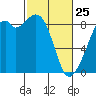 Indian Island tide chart for Wednesday, February 25, 2026