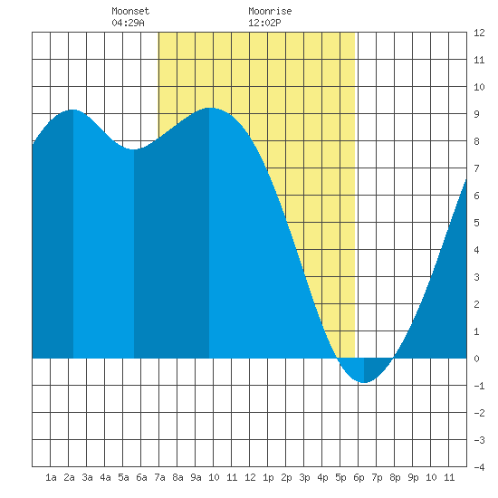 Indian Island tide chart for Thursday, February 26, 2026
