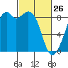 Indian Island tide chart for Thursday, February 26, 2026