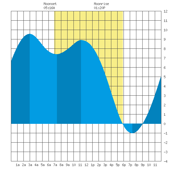 Indian Island tide chart for Friday, February 27, 2026