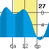 Indian Island tide chart for Friday, February 27, 2026