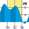 Indian Island tide chart for Saturday, February 28, 2026