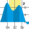Indian Island tide chart for Monday, February 2, 2026