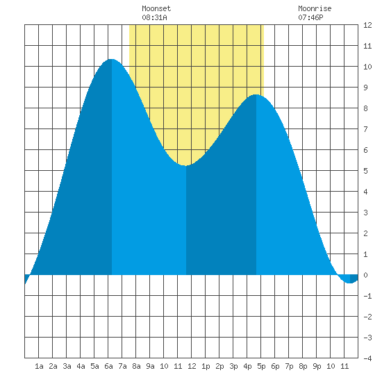 Indian Island tide chart for Tuesday, February 3, 2026