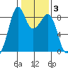 Indian Island tide chart for Tuesday, February 3, 2026