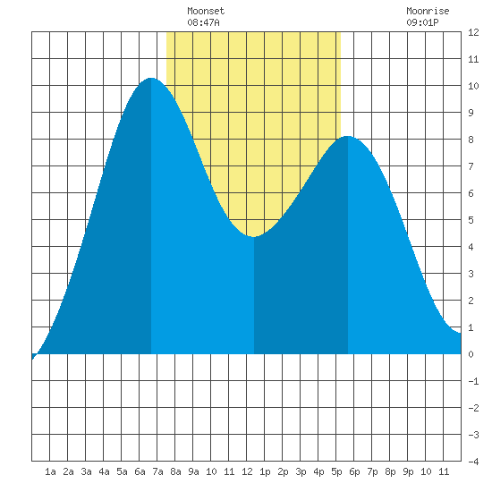 Indian Island tide chart for Wednesday, February 4, 2026