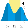 Indian Island tide chart for Wednesday, February 4, 2026