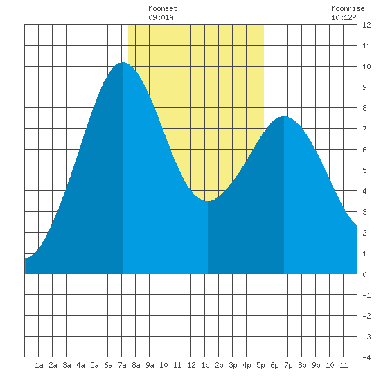 Indian Island tide chart for Thursday, February 5, 2026