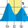 Indian Island tide chart for Thursday, February 5, 2026