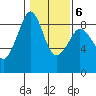 Indian Island tide chart for Friday, February 6, 2026