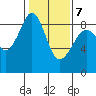 Indian Island tide chart for Saturday, February 7, 2026