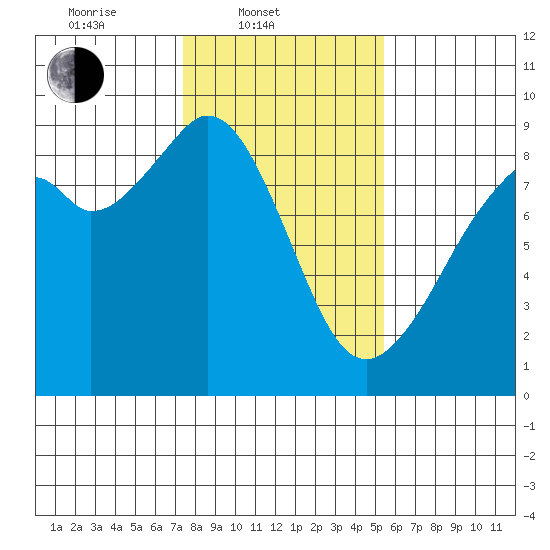 Indian Island tide chart for Monday, February 9, 2026