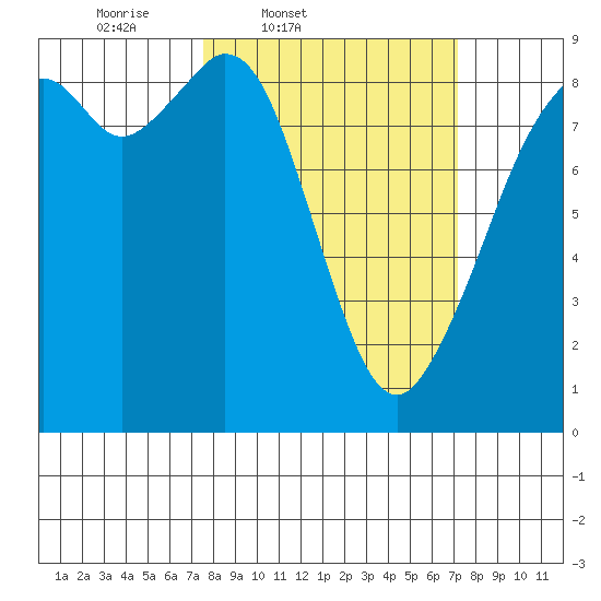 Indian Island tide chart for Tuesday, March 10, 2026