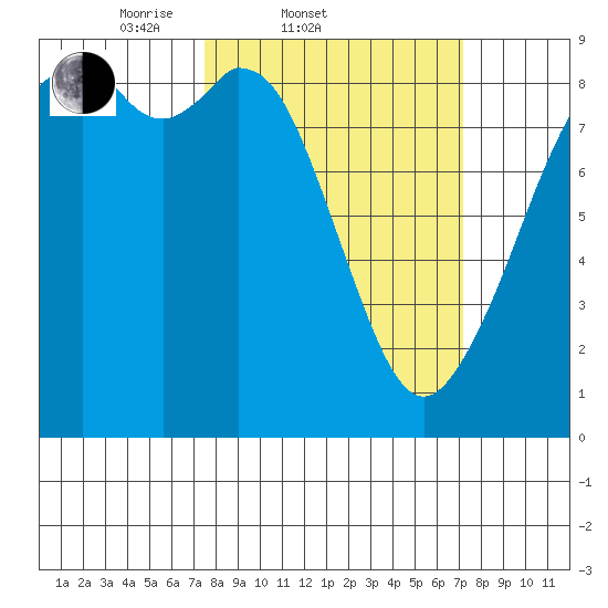 Indian Island tide chart for Wednesday, March 11, 2026