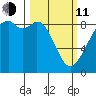 Indian Island tide chart for Wednesday, March 11, 2026