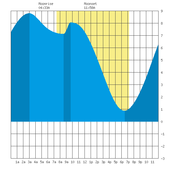 Indian Island tide chart for Thursday, March 12, 2026