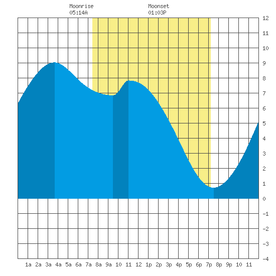 Indian Island tide chart for Friday, March 13, 2026