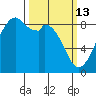 Indian Island tide chart for Friday, March 13, 2026