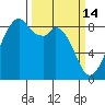 Indian Island tide chart for Saturday, March 14, 2026