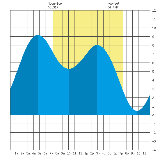 Indian Island tide chart for Monday, March 16, 2026