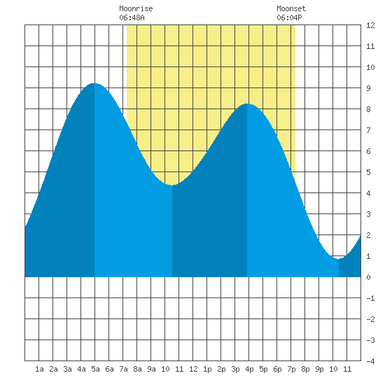 Indian Island tide chart for Tuesday, March 17, 2026