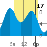 Indian Island tide chart for Tuesday, March 17, 2026
