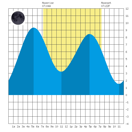 Indian Island tide chart for Wednesday, March 18, 2026