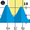 Indian Island tide chart for Wednesday, March 18, 2026