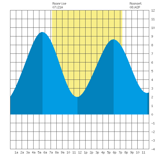 Indian Island tide chart for Thursday, March 19, 2026