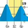 Indian Island tide chart for Thursday, March 19, 2026