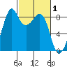 Indian Island tide chart for Sunday, March 1, 2026