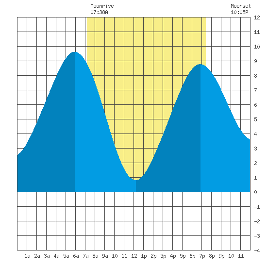 Indian Island tide chart for Friday, March 20, 2026