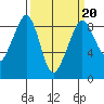 Indian Island tide chart for Friday, March 20, 2026