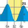 Indian Island tide chart for Saturday, March 21, 2026