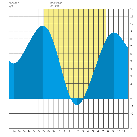 Indian Island tide chart for Sunday, March 22, 2026