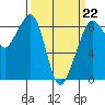 Indian Island tide chart for Sunday, March 22, 2026