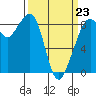 Indian Island tide chart for Monday, March 23, 2026