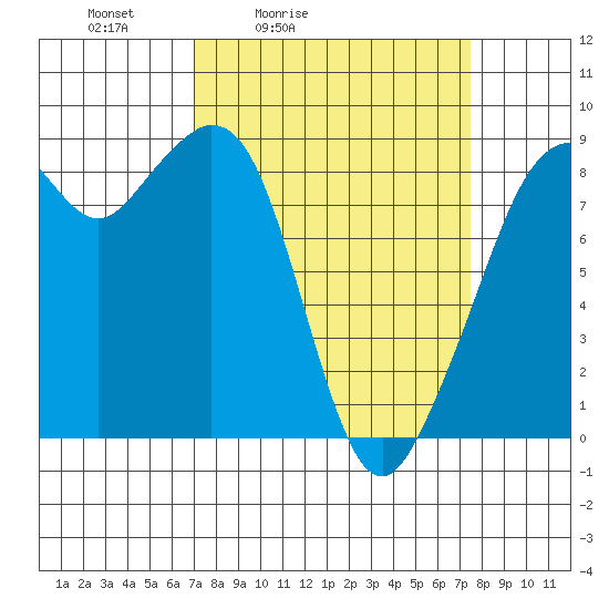 Indian Island tide chart for Tuesday, March 24, 2026
