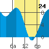 Indian Island tide chart for Tuesday, March 24, 2026