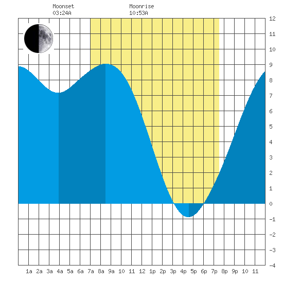 Indian Island tide chart for Wednesday, March 25, 2026