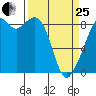 Indian Island tide chart for Wednesday, March 25, 2026