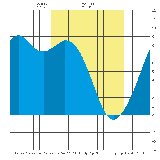 Indian Island tide chart for Thursday, March 26, 2026