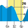 Indian Island tide chart for Thursday, March 26, 2026