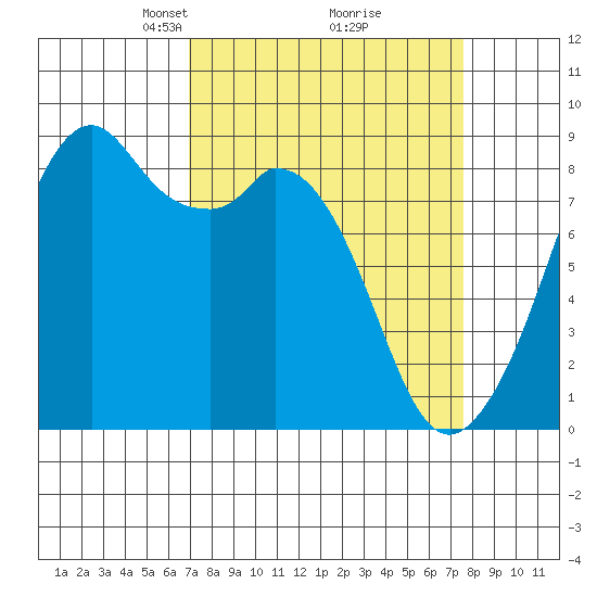 Indian Island tide chart for Friday, March 27, 2026