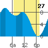 Indian Island tide chart for Friday, March 27, 2026