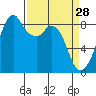 Indian Island tide chart for Saturday, March 28, 2026